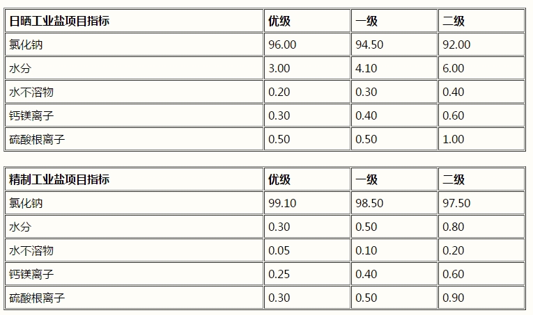 氯化鈉，工業(yè)鹽，NaCl(圖1)